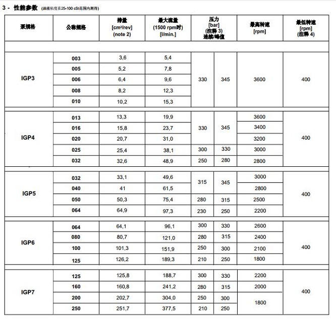 迪普馬IGP內齒輪泵