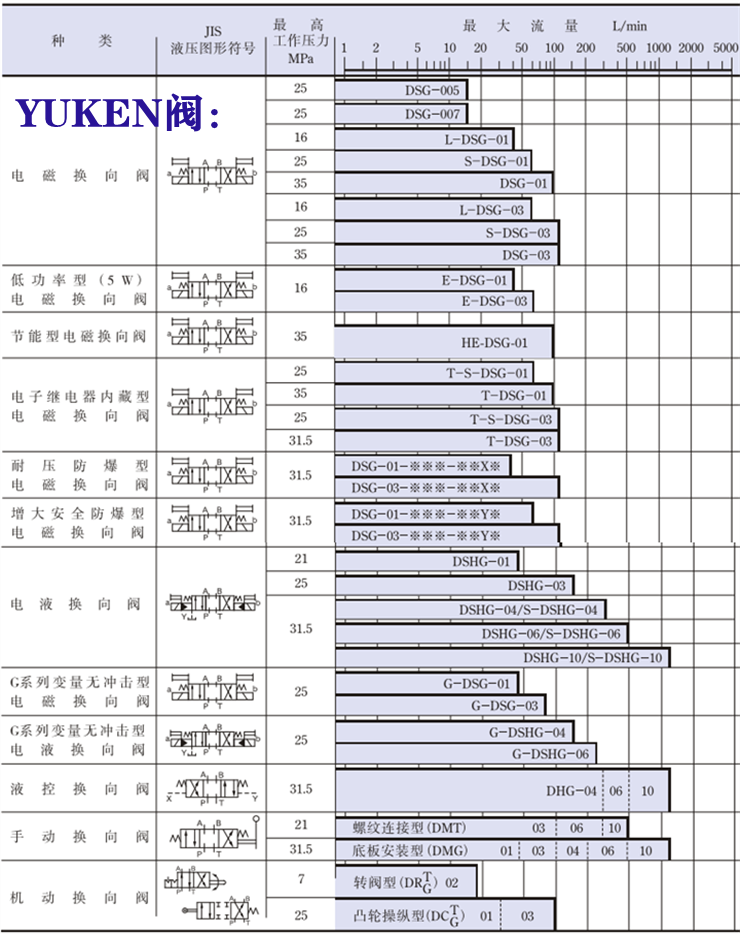 油研YUKEN閥