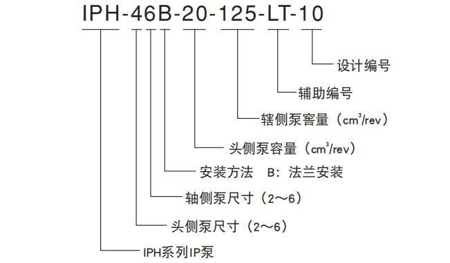 不二越IPH系列雙聯IP泵型號說明