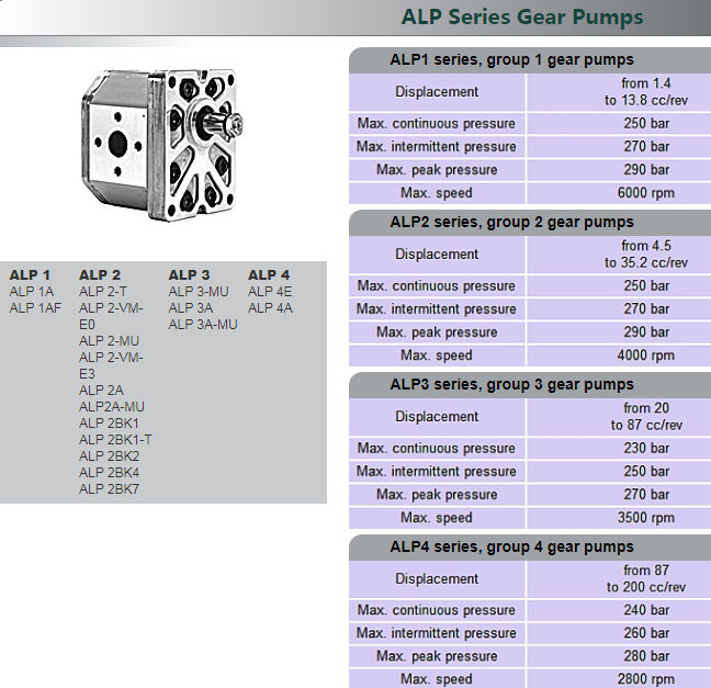ALP系列馬祖奇齒輪泵型號參數
