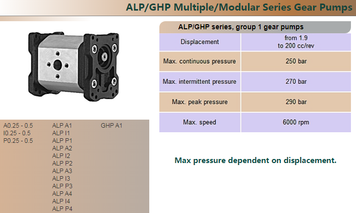 ALP_GHP 系列雙聯齒輪泵