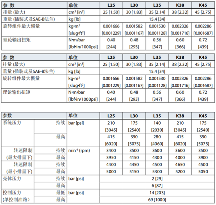 丹佛斯K及L型變量馬達 （SAE 安裝）規格參數