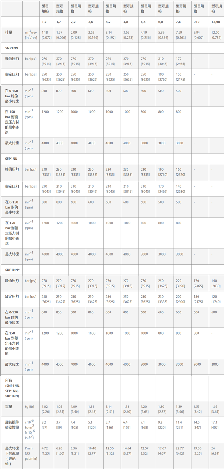 1 系列Danfoss鋁制齒輪泵規格