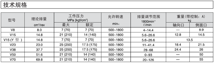 大金V系列柱塞泵技術(shù)規(guī)格