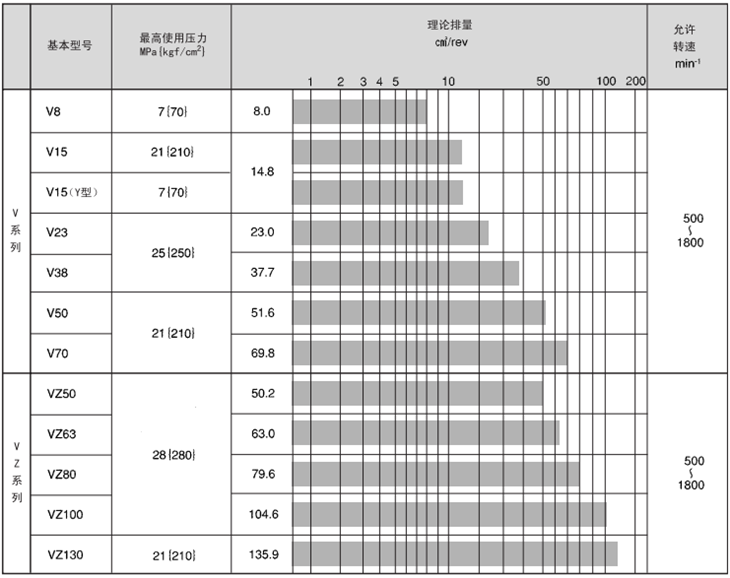 DAIKIN變量柱塞泵技術規格