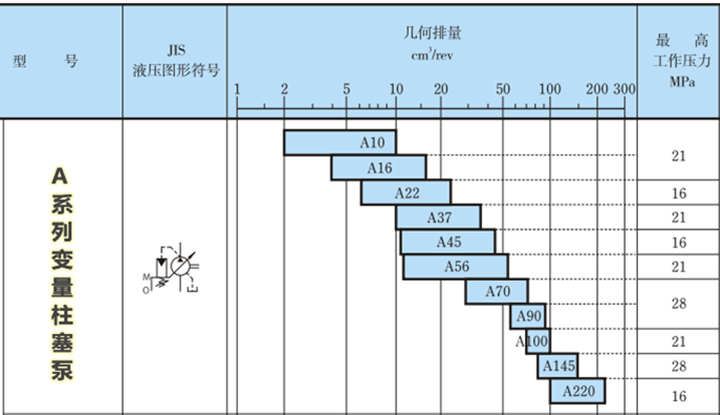 A系列油研變量柱塞泵參數