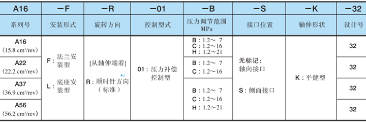 A16系列油研變量柱塞泵型號(hào)說明