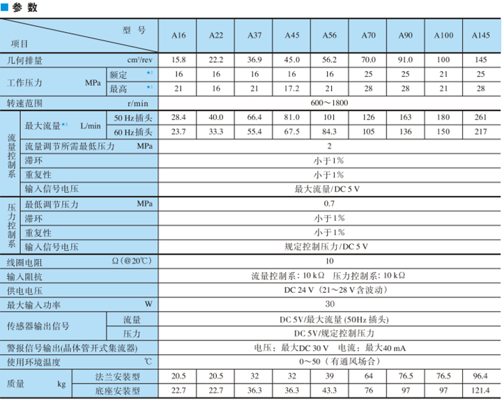 A37系列油研變量柱塞泵參數