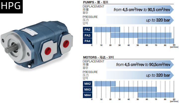 HPG系列Bondioli＆Pavesi邦貝齒輪泵和馬達相關參數
