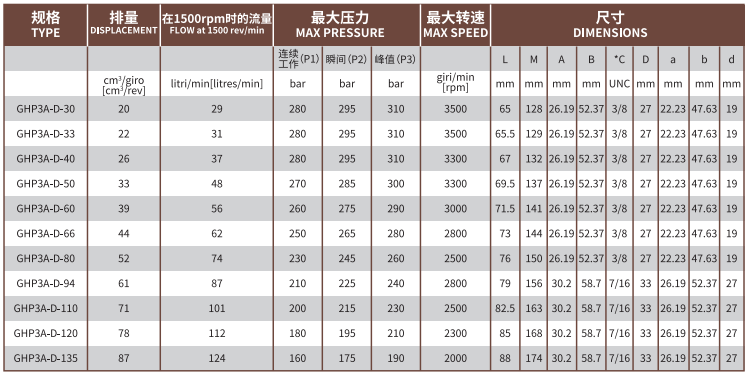 GHP3A系列Marzocchi高壓齒輪泵型號及參數