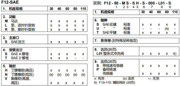 派克PARKER液壓馬達F12-80-MS-SH-S-000-L01-S訂貨代碼