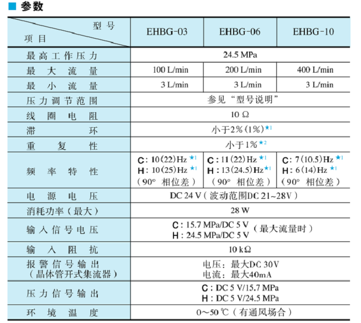 油研EHBG-03,EHBG-06,EHBG-10系列電-液比例溢流閥參數