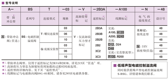 BST/BSG系列電磁控制溢流閥型號說明