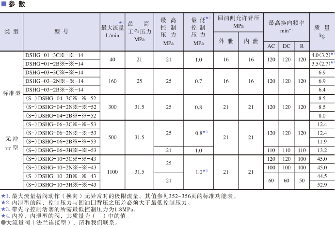 日本油研DSHG系列電液換向閥參數