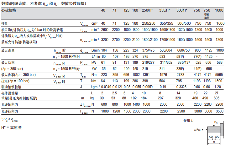 A4VSO變量泵參數