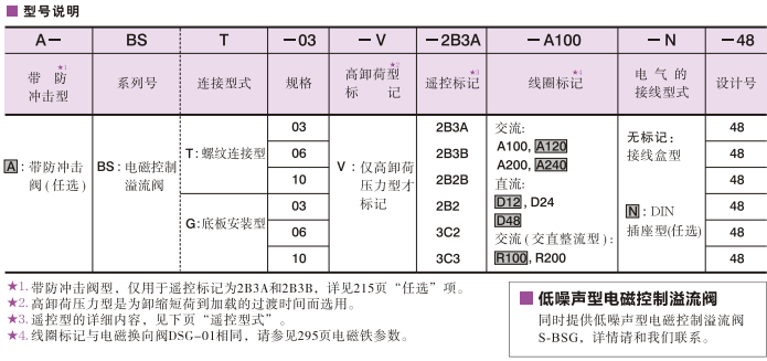 油研S-BSG-03-2B3B-D24-N1-51電磁控制溢流閥型號說明