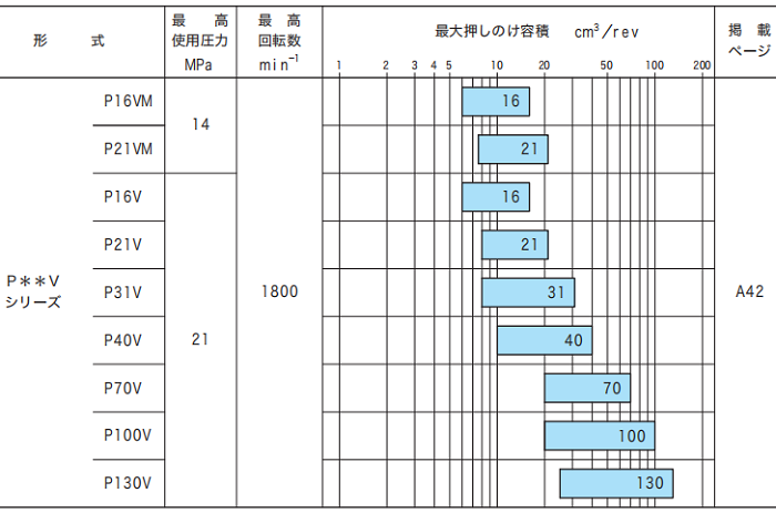 東京計器P*V系列柱塞泵參數