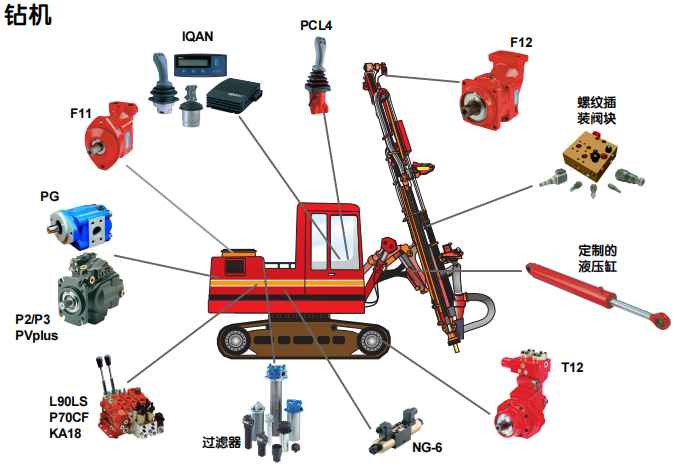 派克液壓泵在鉆機中的應用